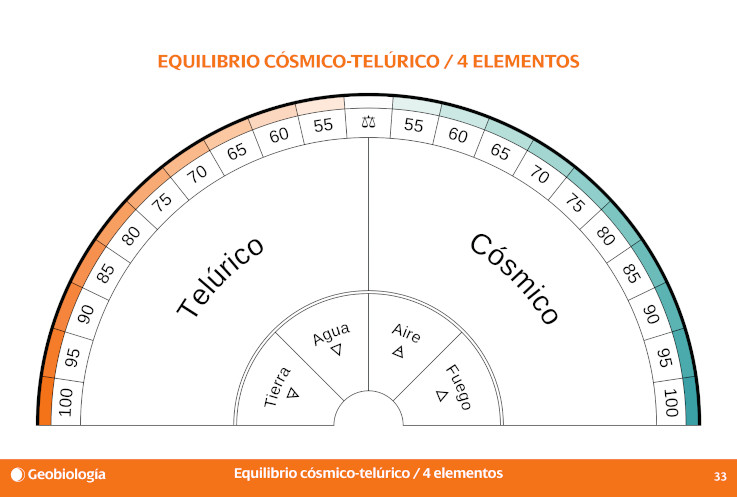 Tabla radiestésica para péndulo, Equilibrio cosmotelúrico ; extracto del libro 'Subtil, el compendio'