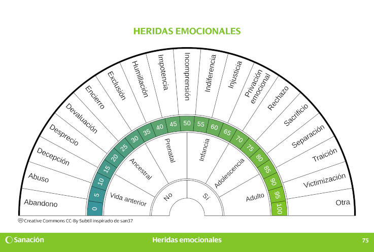 Tabla radiestésica para péndulo, Heridas emocionales ; extracto del libro 'Subtil, el compendio'