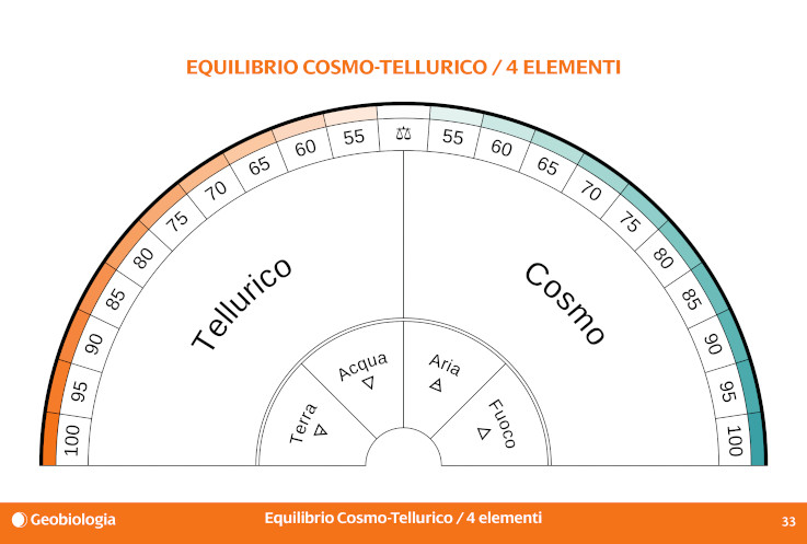 Quadrante di radiestesia per pendolo, L'equilibrio cosmotellurico ; estratto dal libro 'Subtil, la raccolta'