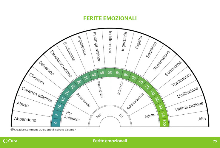 Quadrante di radiestesia per pendolo, Ferita emozionale; estratto dal libro 'Subtil, la raccolta'